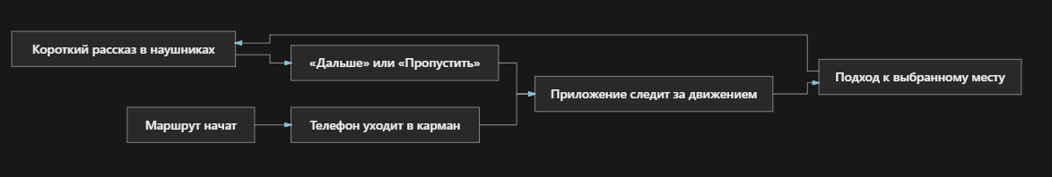 mobilnyi audio gid ili kak ya delal prilojenie dlya samostoyatelnyh gorodskih progulok 5 Мобильный аудио гид или как я делал приложение для самостоятельных городских прогулок